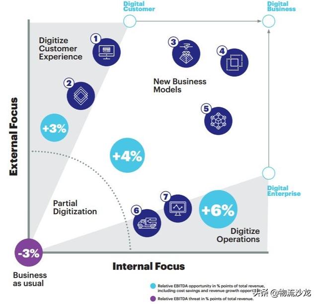 發(fā)令槍已響！數(shù)字化將顛覆物流和貨運(yùn)