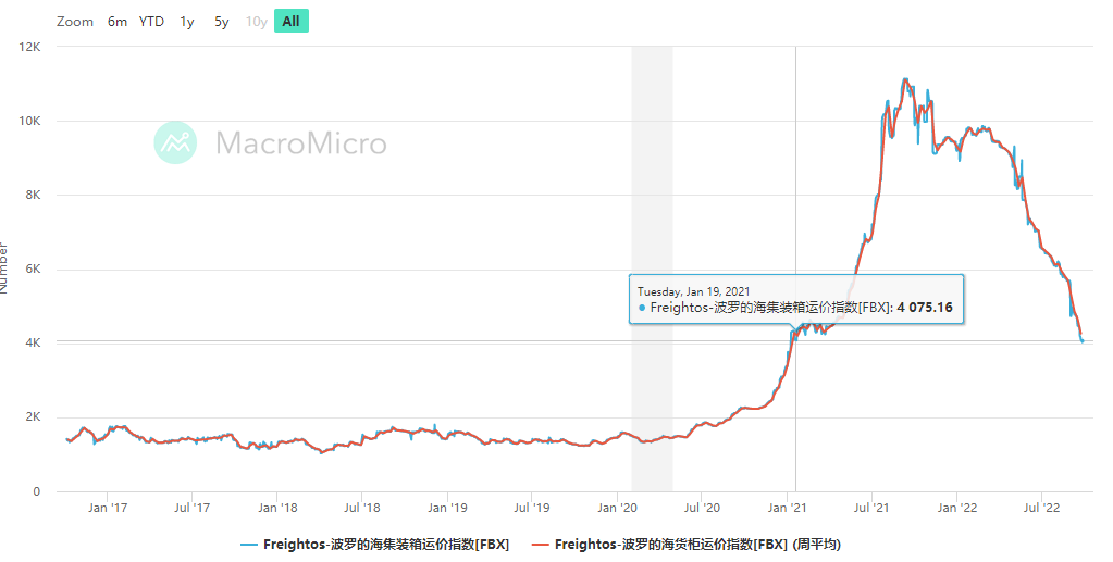 海運(yùn)價(jià)格一度下跌60%,海運(yùn)市場(chǎng)或在未來(lái)5年處于弱勢(shì)周期