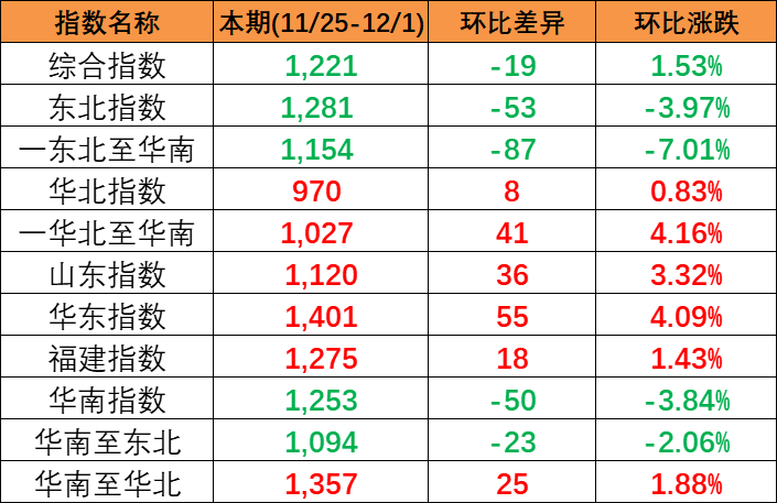 結(jié)束多期上漲，本期(2023/11/25-12/1)中國(guó)內(nèi)貿(mào)集裝箱運(yùn)價(jià)指數(shù)報(bào)1221點(diǎn)