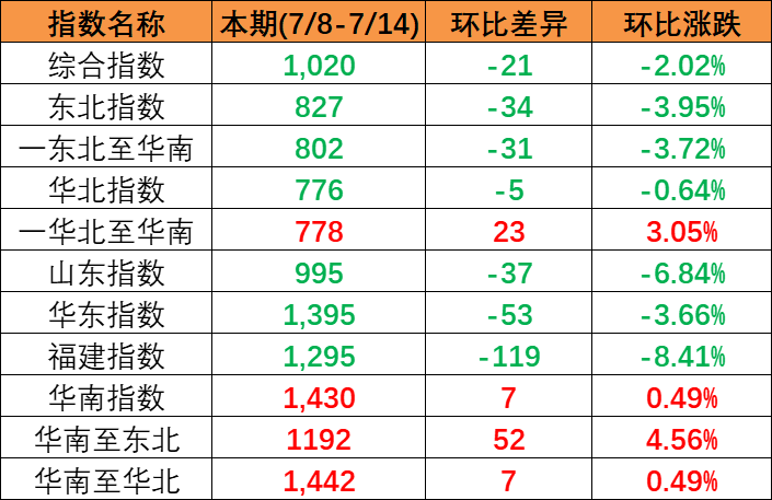 2023年7月8~14日中國內(nèi)貿(mào)集裝箱運(yùn)價(jià)指數(shù)小幅下滑