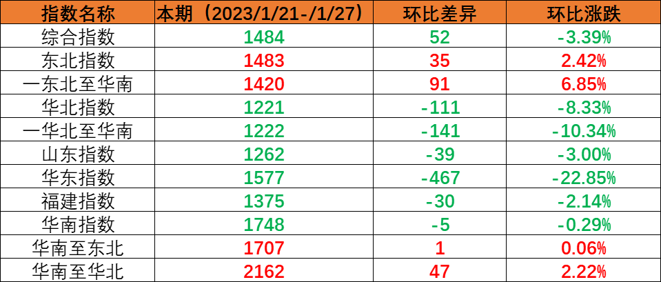 假期期間市場運(yùn)量處于低位，本期（2023年1月21日至1月27日）內(nèi)貿(mào)海運(yùn)集裝箱運(yùn)價(jià)指數(shù)環(huán)比繼續(xù)回落