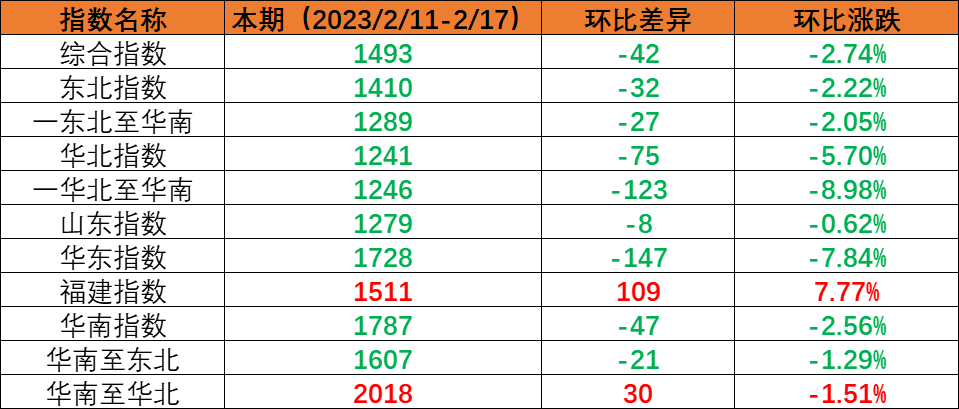 內(nèi)貿(mào)集運指數(shù)小幅回調(diào)，本期（2023年2月11日至2月17日）內(nèi)貿(mào)集裝箱運價1漲5跌