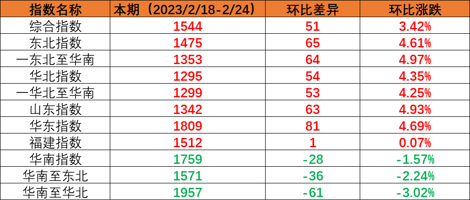內貿(mào)海運市場運量保持穩(wěn)定，本期（2023年2月18日至2月24日）中國內貿(mào)集裝箱運價指數(shù)環(huán)比上漲