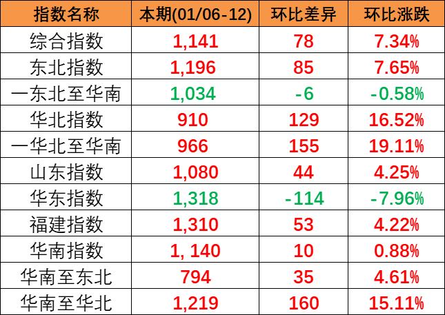 2024年1月6~12日本期中國內(nèi)貿(mào)集裝箱運價指數(shù)報1141點