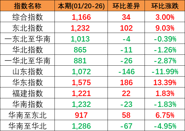本期2024年1月20~26日中國(guó)內(nèi)貿(mào)集裝箱運(yùn)價(jià)指數(shù)報(bào)1166點(diǎn)