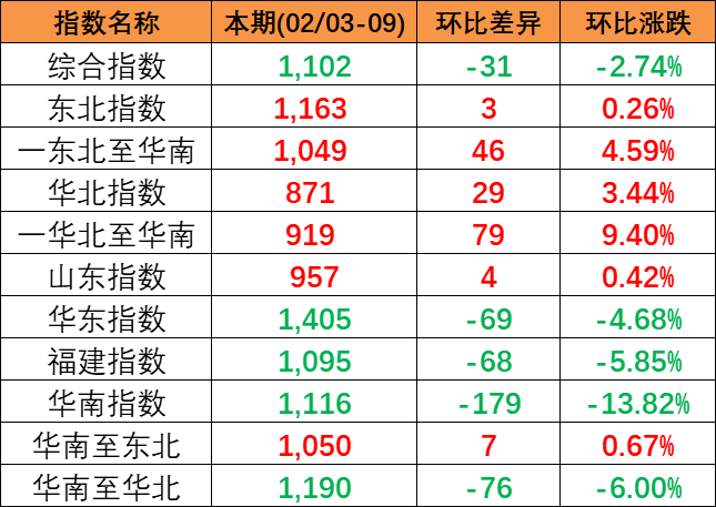 2024年2月3~9日中國內(nèi)貿(mào)集運指數(shù)下跌2.74%，區(qū)域指數(shù)“3漲3跌”