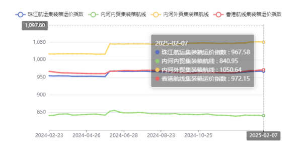 2025年2月1~7日第五期珠江航運(yùn)運(yùn)價(jià)指數(shù)