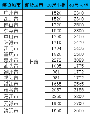 海運(yùn)價(jià)格一覽表|9月廣東/廣西等多個(gè)城市到上海運(yùn)價(jià)格如下