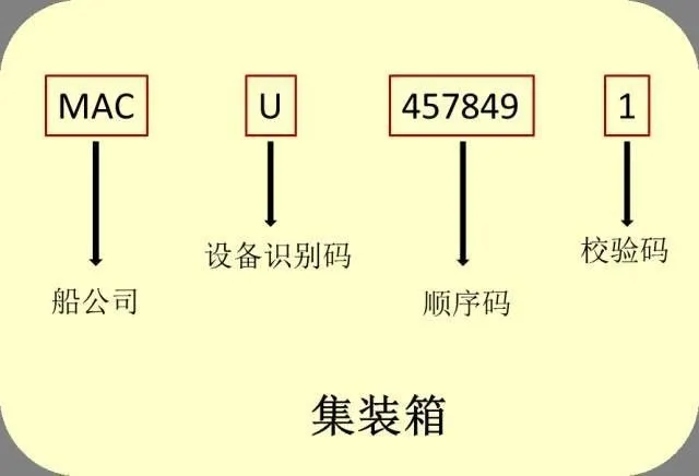 識(shí)箱號(hào)，通內(nèi)貿(mào)：解讀集裝箱的“身份證”密碼