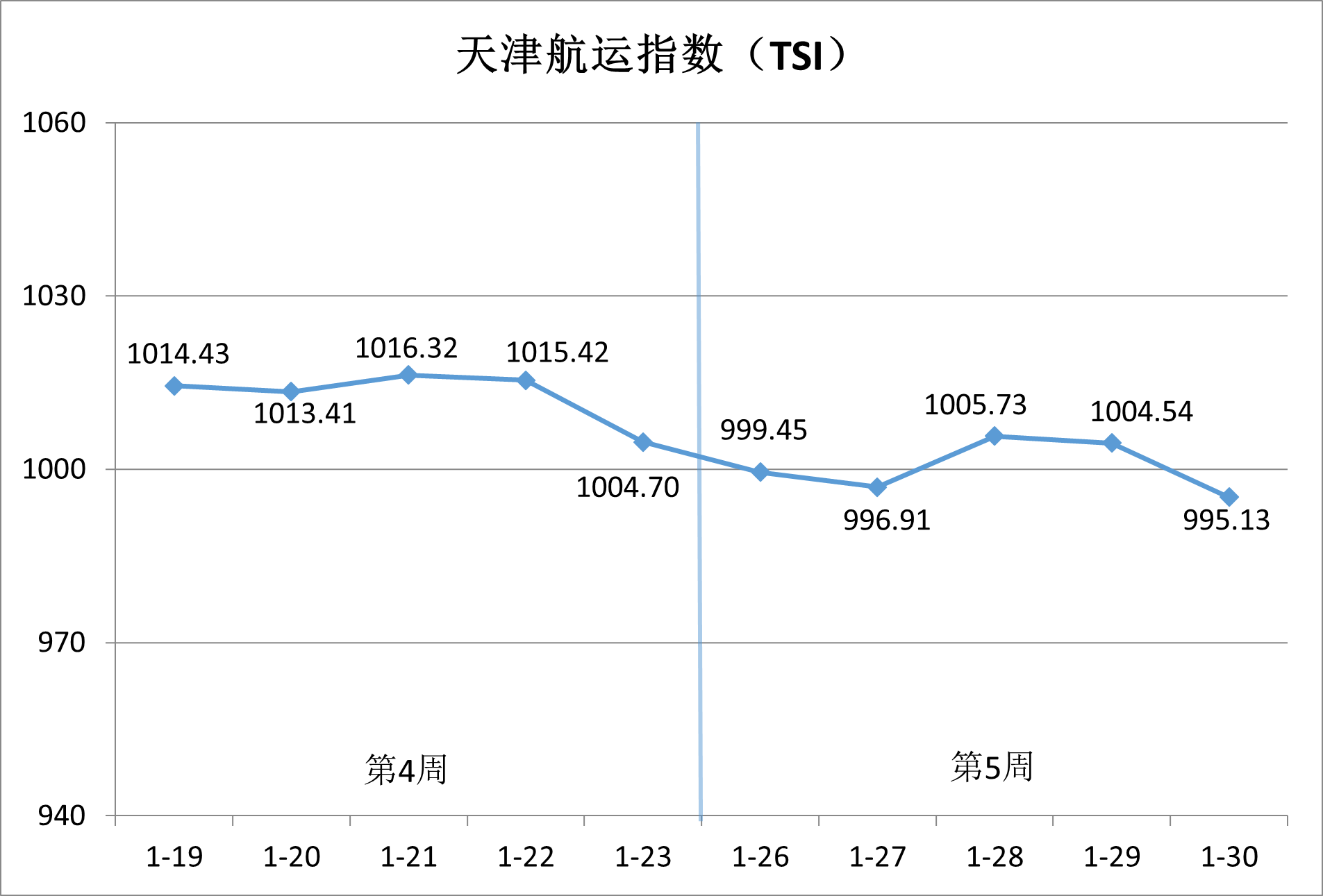 內(nèi)貿(mào)集運市場：節(jié)前運價承壓，供需博弈加劇