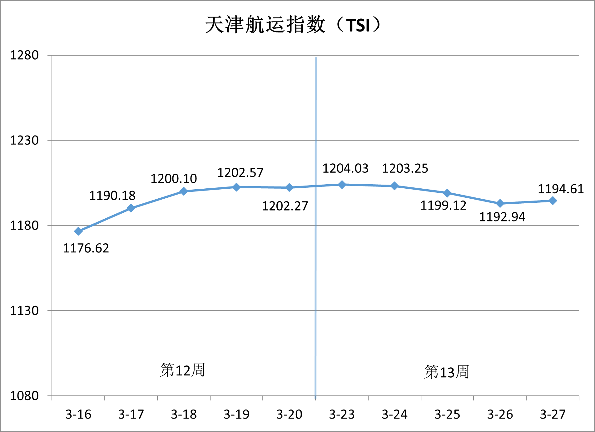 沿海集裝箱運(yùn)價(jià)穩(wěn)中有升，出港航線(xiàn)漲勢(shì)領(lǐng)跑