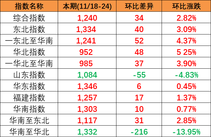 供需平穩(wěn)小幅上漲,本期(2023/11/18-24)中國內(nèi)貿(mào)集裝箱運價指數(shù)報1240點