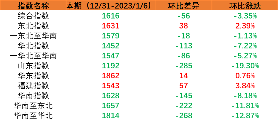 內(nèi)貿(mào)集裝箱運(yùn)輸市場需求小幅回落,本期(2022年12月31日至2023年1月6日)中國內(nèi)貿(mào)集裝箱運(yùn)價指數(shù)環(huán)比下跌